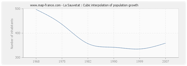 La Sauvetat : Cubic interpolation of population growth